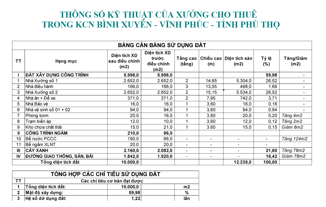 Thông số kỹ thuật của nhà xưởng cho thuê trong KCN Bình Xuyên - Vĩnh Phúc - Tỉnh Phú Thọ